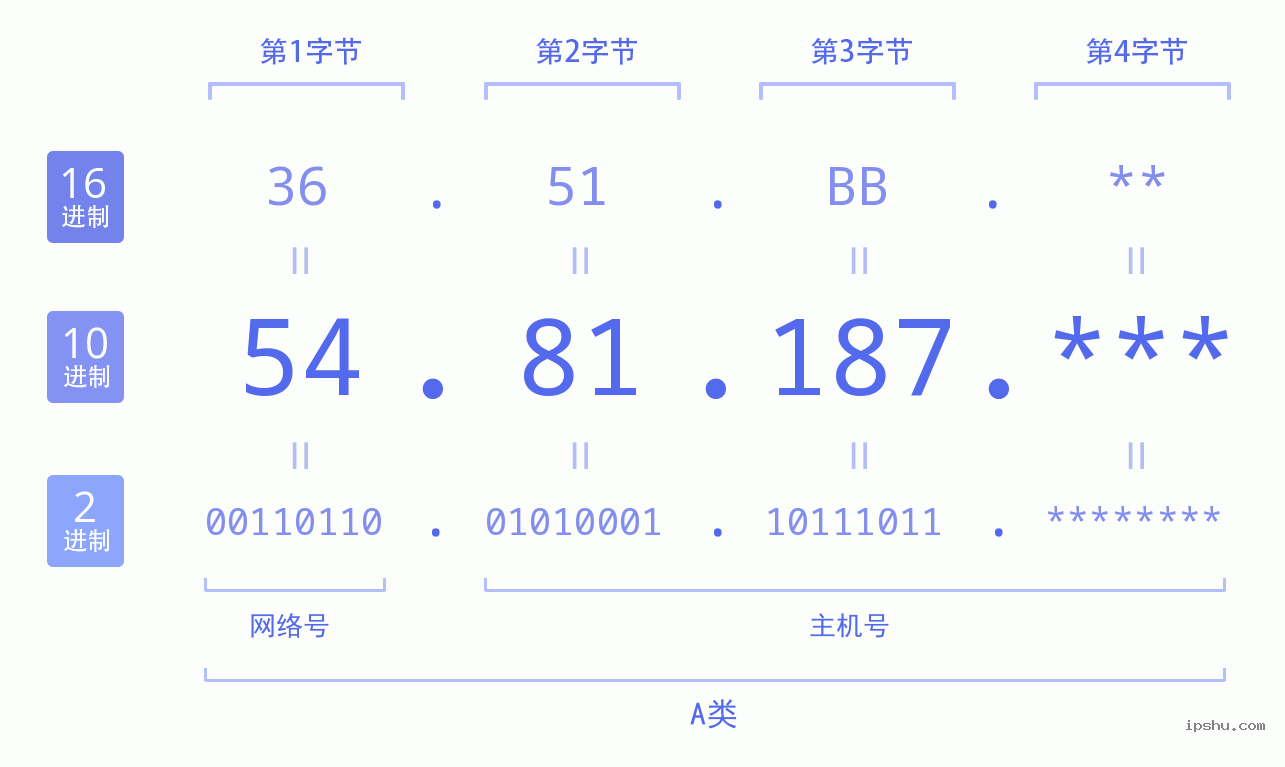 IPv4: 54.81.187 网络类型 网络号 主机号