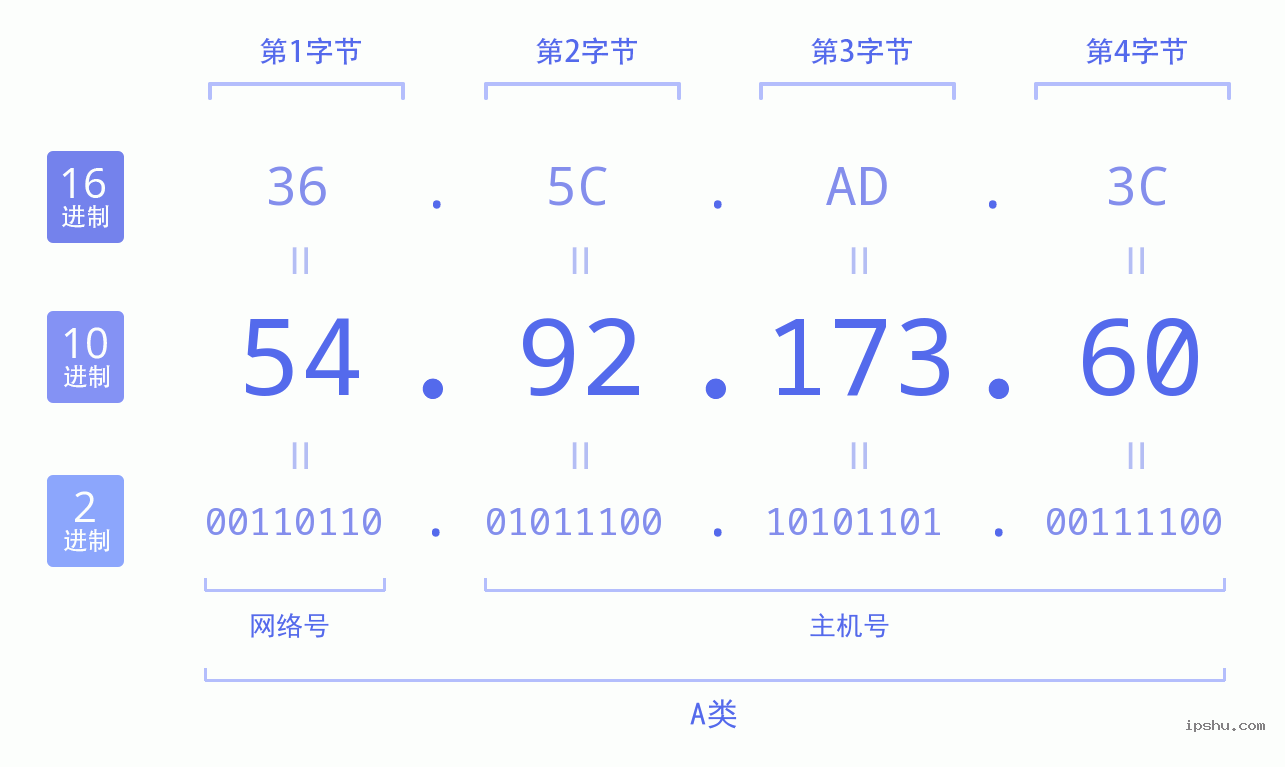 IPv4: 54.92.173.60 网络类型 网络号 主机号