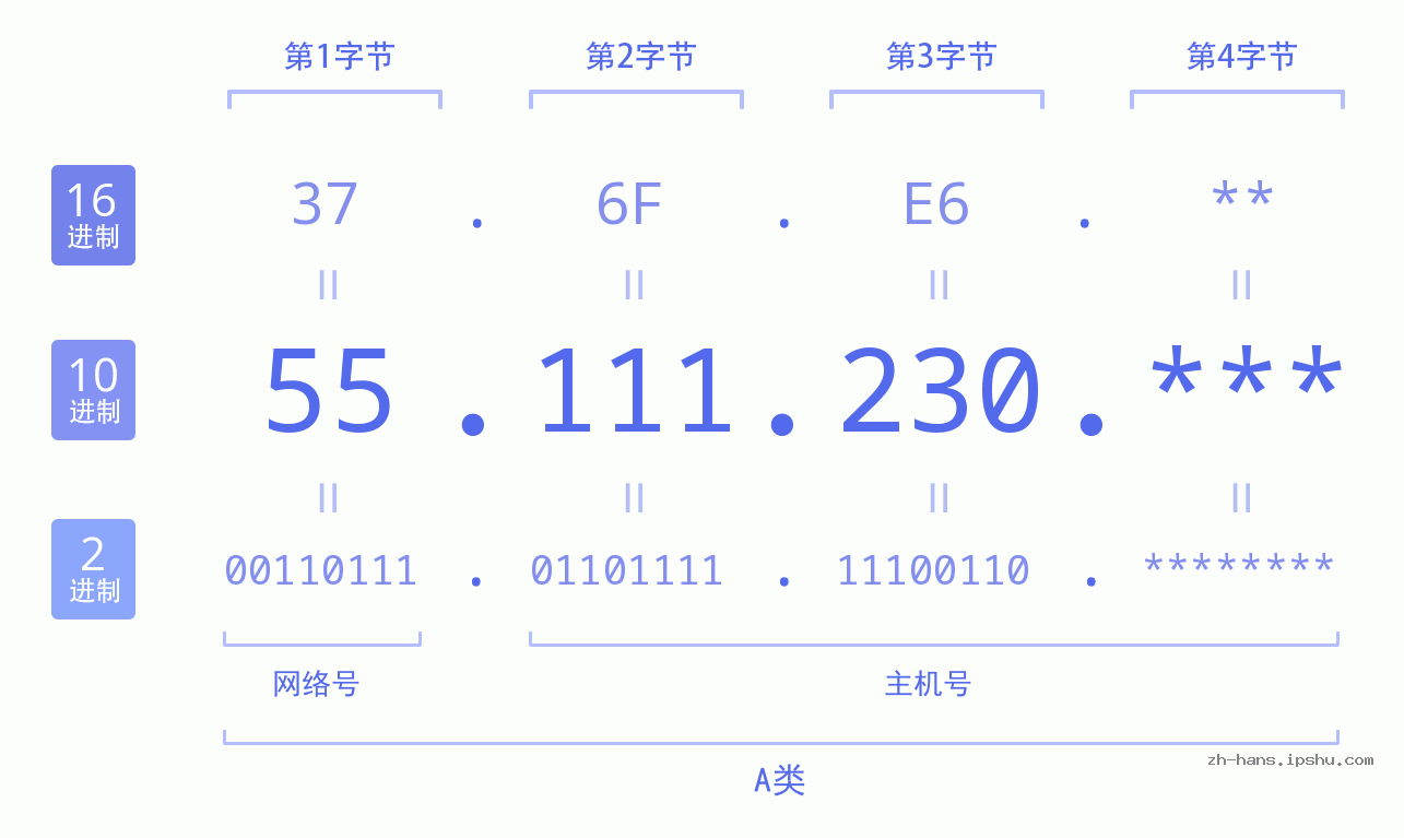 IP地址:55.111.230 数据结构图 二进制 十进制 十六进制 IPv4: 55.111.230 网络类型 网络号 主机号