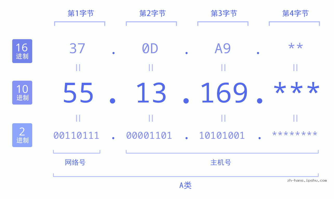 IP地址:55.13.169 数据结构图 二进制 十进制 十六进制 IPv4: 55.13.169 网络类型 网络号 主机号