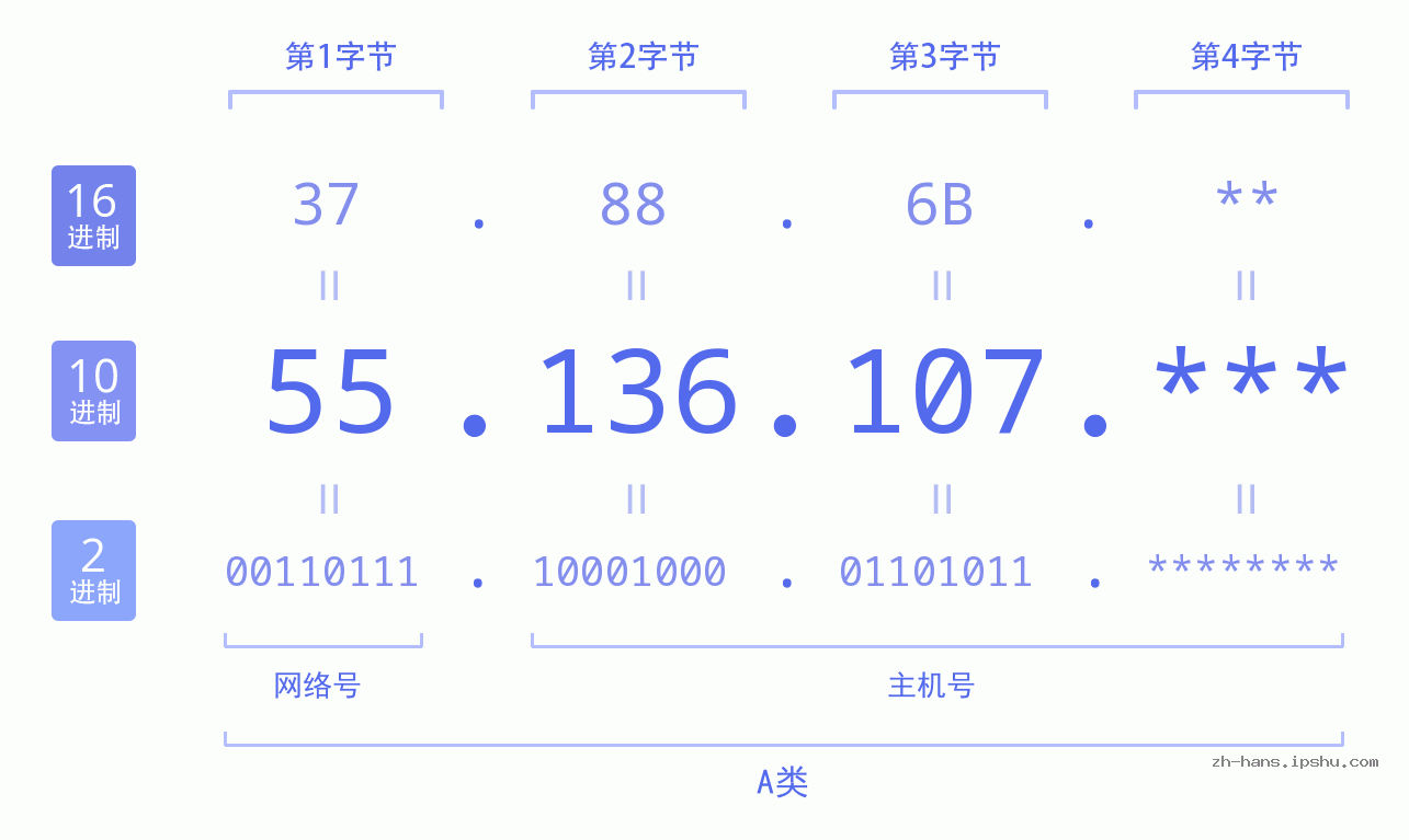 IP地址:55.136.107 数据结构图 二进制 十进制 十六进制 IPv4: 55.136.107 网络类型 网络号 主机号