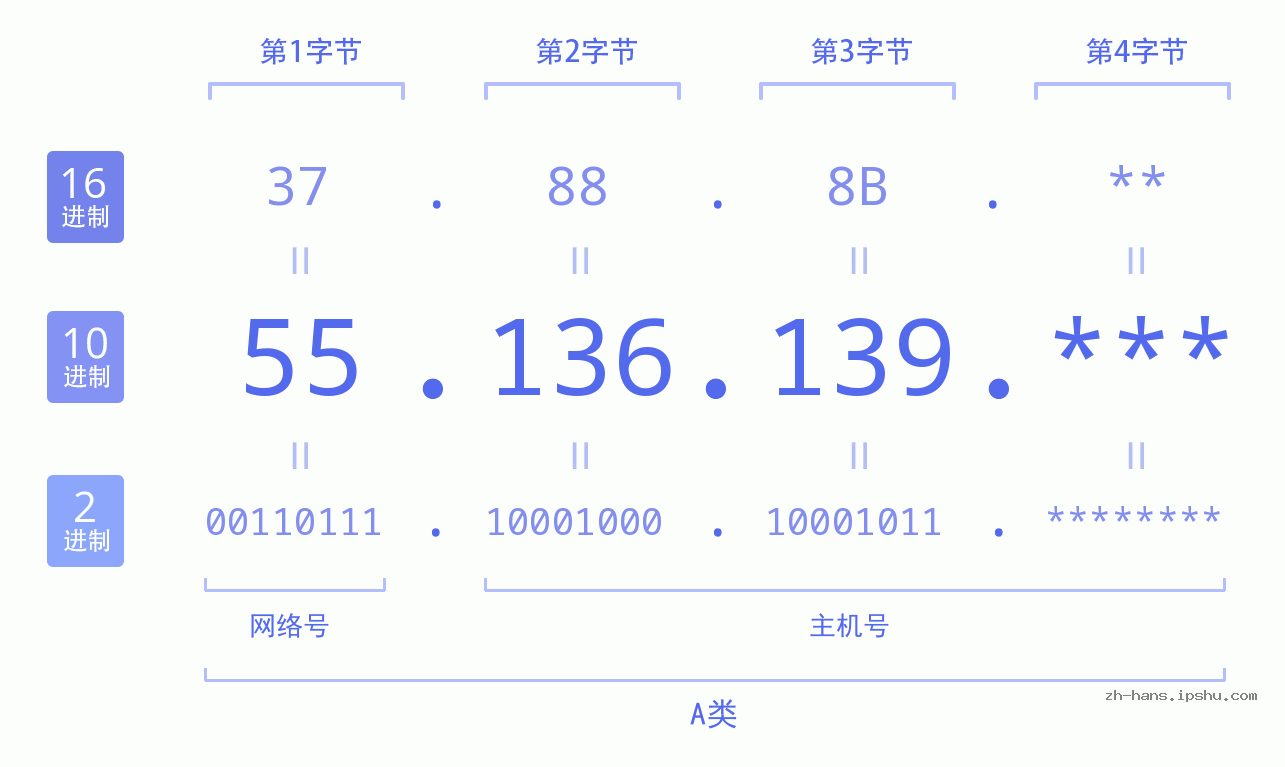 IP地址:55.136.139 数据结构图 二进制 十进制 十六进制 IPv4: 55.136.139 网络类型 网络号 主机号