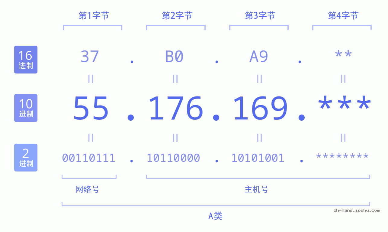 IP地址:55.176.169 数据结构图 二进制 十进制 十六进制 IPv4: 55.176.169 网络类型 网络号 主机号