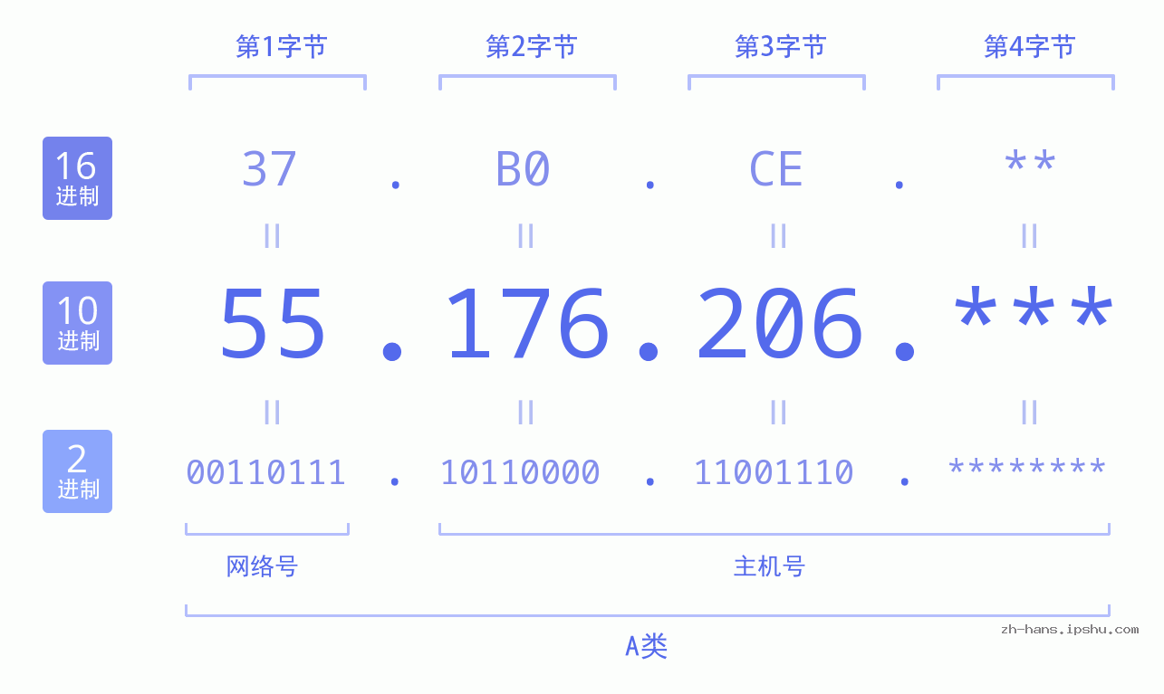 IP地址:55.176.206 数据结构图 二进制 十进制 十六进制 IPv4: 55.176.206 网络类型 网络号 主机号