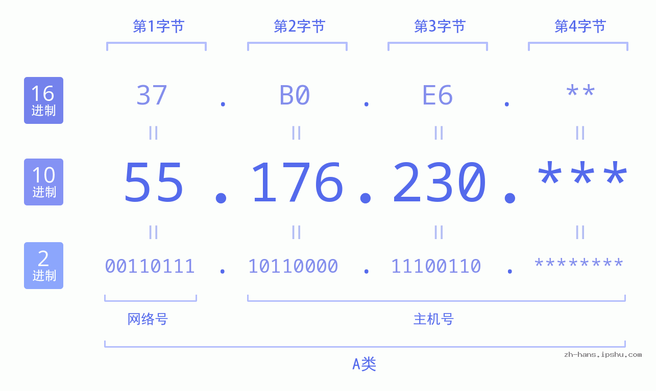 IP地址:55.176.230 数据结构图 二进制 十进制 十六进制 IPv4: 55.176.230 网络类型 网络号 主机号