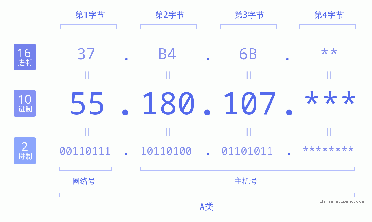 IP地址:55.180.107 数据结构图 二进制 十进制 十六进制 IPv4: 55.180.107 网络类型 网络号 主机号