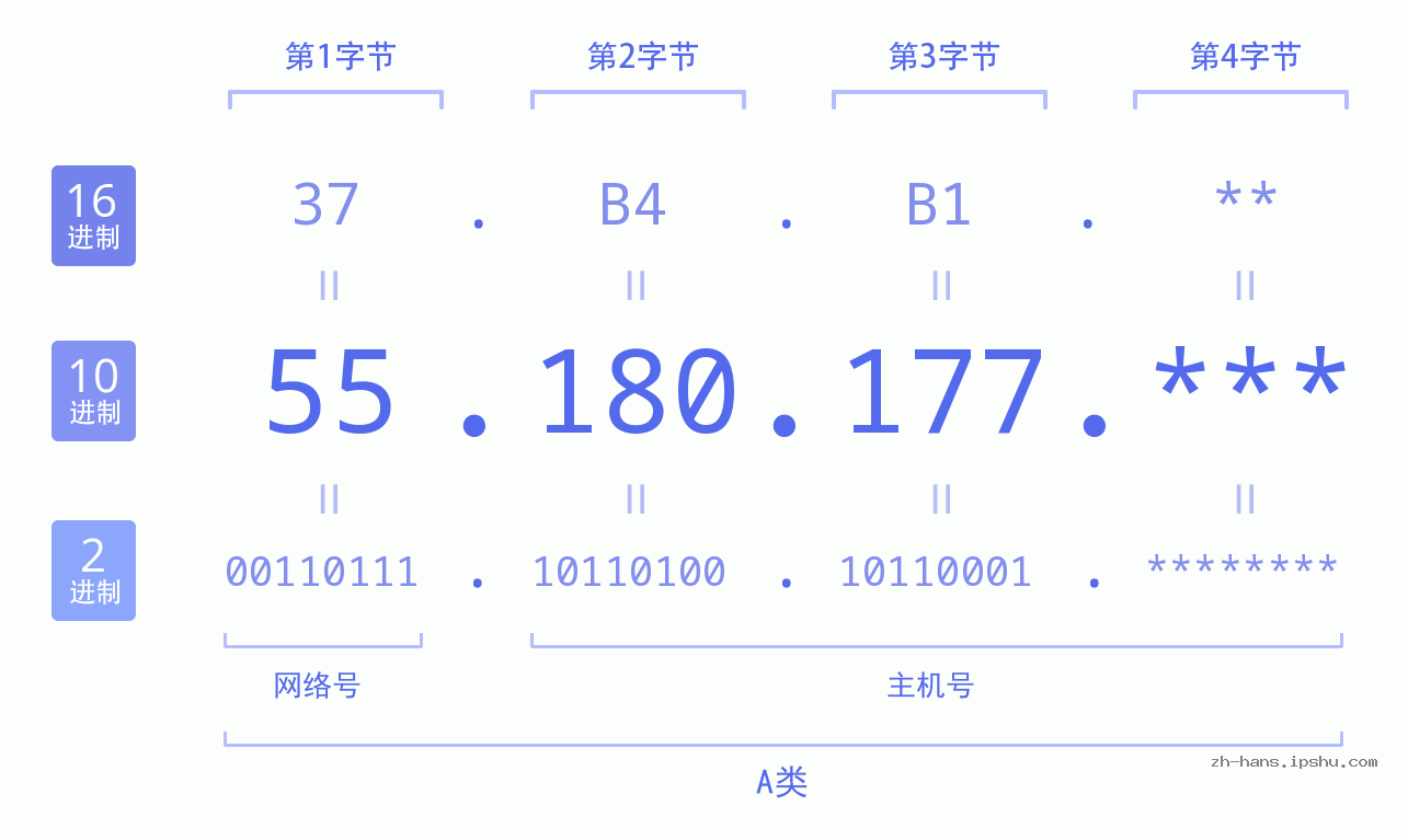 IP地址:55.180.177 数据结构图 二进制 十进制 十六进制 IPv4: 55.180.177 网络类型 网络号 主机号