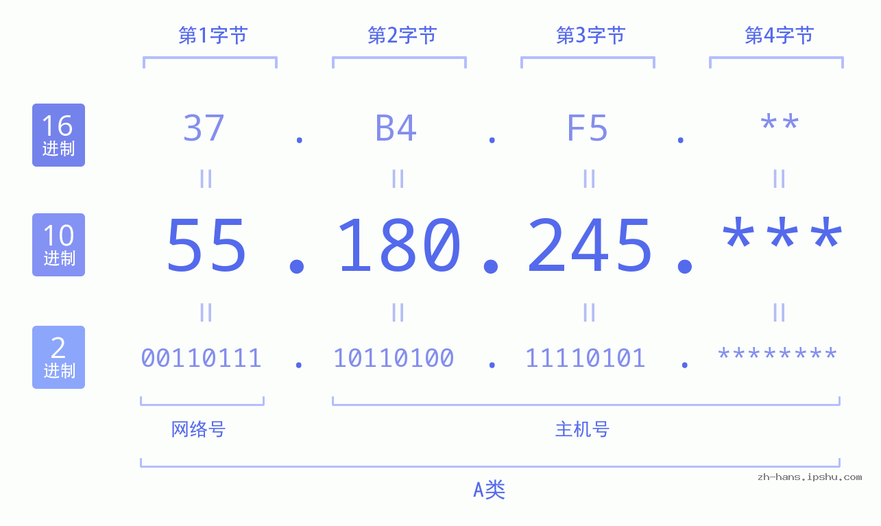 IP地址:55.180.245 数据结构图 二进制 十进制 十六进制 IPv4: 55.180.245 网络类型 网络号 主机号