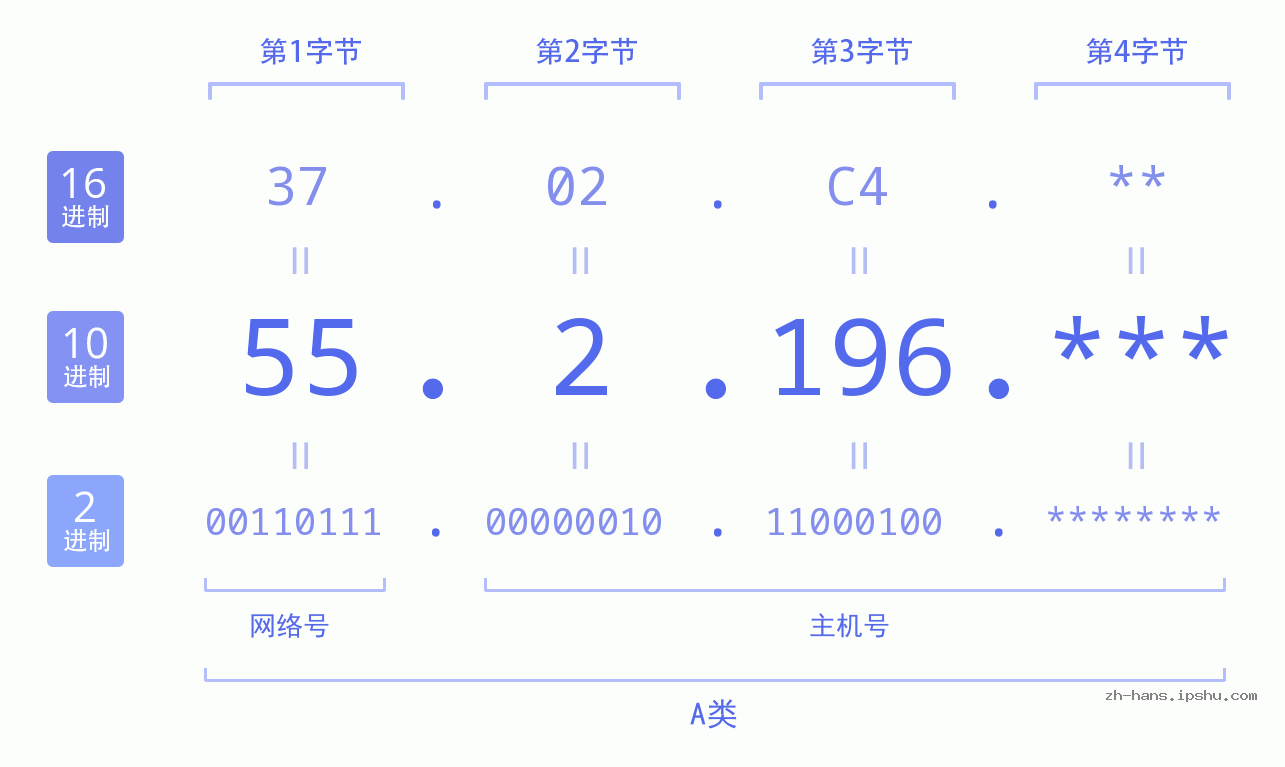IP地址:55.2.196 数据结构图 二进制 十进制 十六进制 IPv4: 55.2.196 网络类型 网络号 主机号