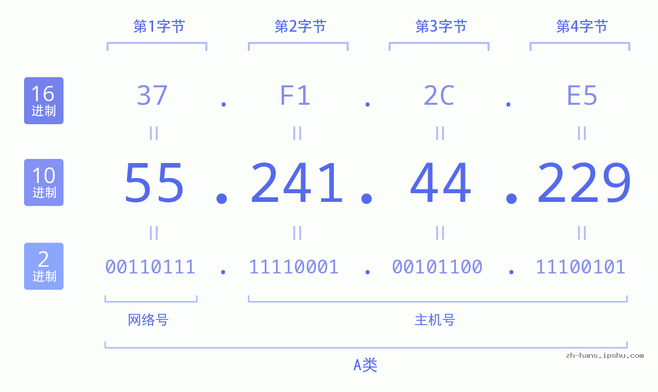 IP地址:55.241.44.229 数据结构图 二进制 十进制 十六进制 IPv4: 55.241.44.229 网络类型 网络号 主机号