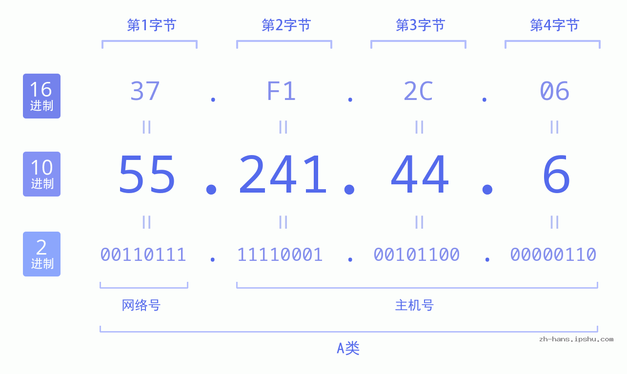 IP地址:55.241.44.6 数据结构图 二进制 十进制 十六进制 IPv4: 55.241.44.6 网络类型 网络号 主机号