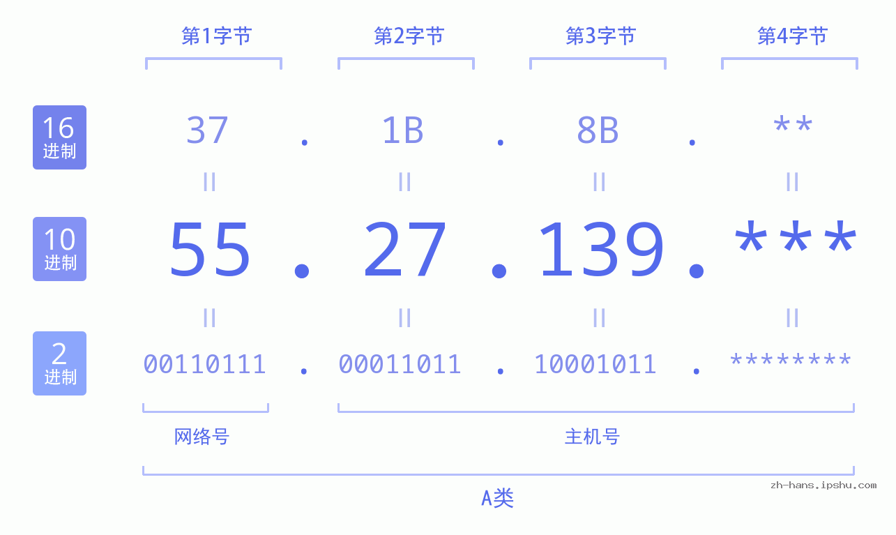 IP地址:55.27.139 数据结构图 二进制 十进制 十六进制 IPv4: 55.27.139 网络类型 网络号 主机号