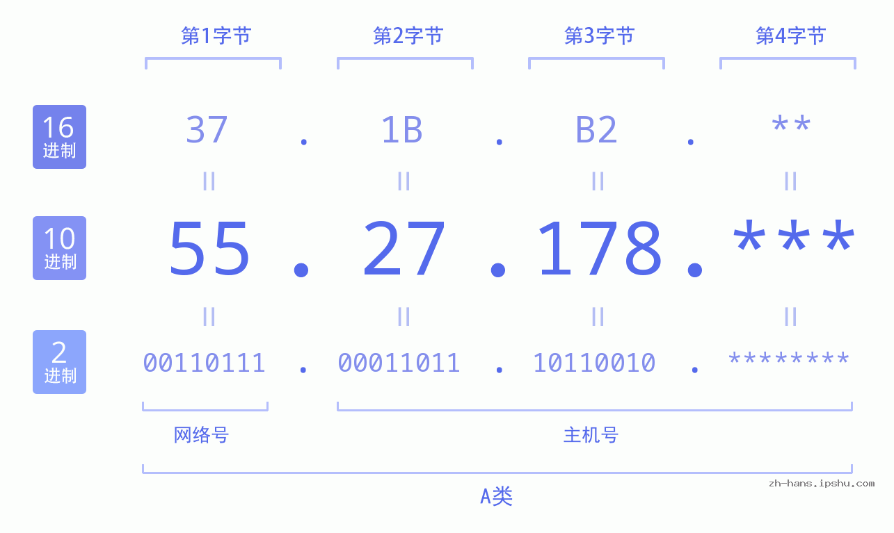 IP地址:55.27.178 数据结构图 二进制 十进制 十六进制 IPv4: 55.27.178 网络类型 网络号 主机号