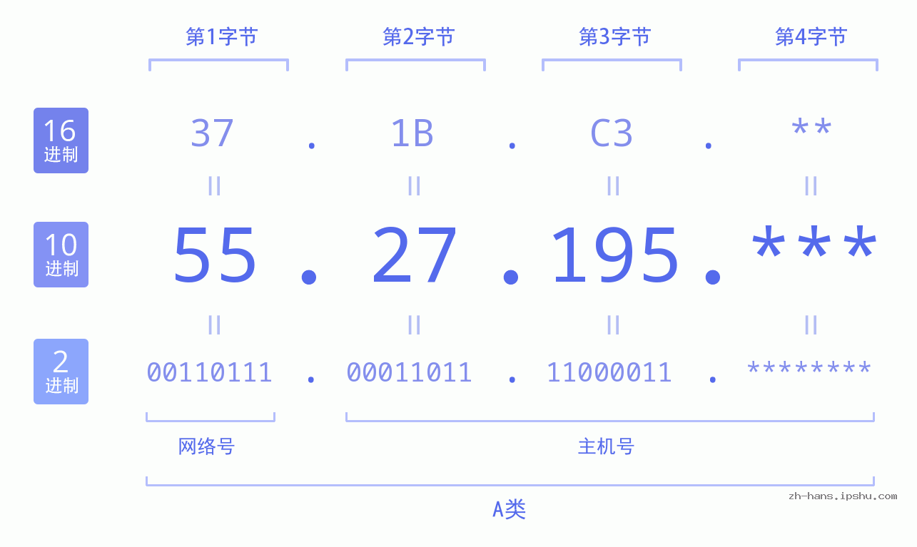 IP地址:55.27.195 数据结构图 二进制 十进制 十六进制 IPv4: 55.27.195 网络类型 网络号 主机号