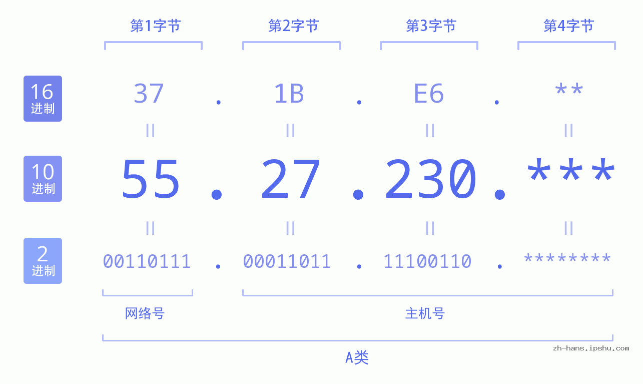 IP地址:55.27.230 数据结构图 二进制 十进制 十六进制 IPv4: 55.27.230 网络类型 网络号 主机号