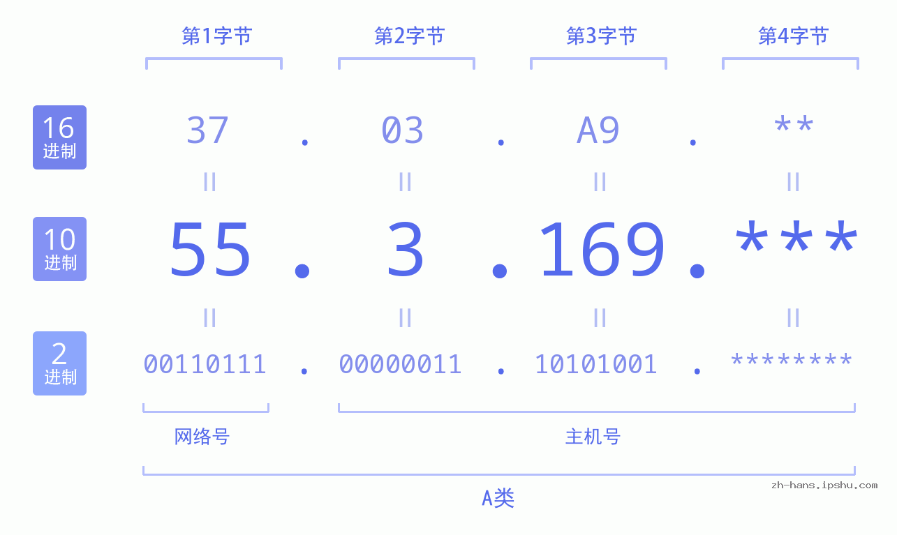 IP地址:55.3.169 数据结构图 二进制 十进制 十六进制 IPv4: 55.3.169 网络类型 网络号 主机号