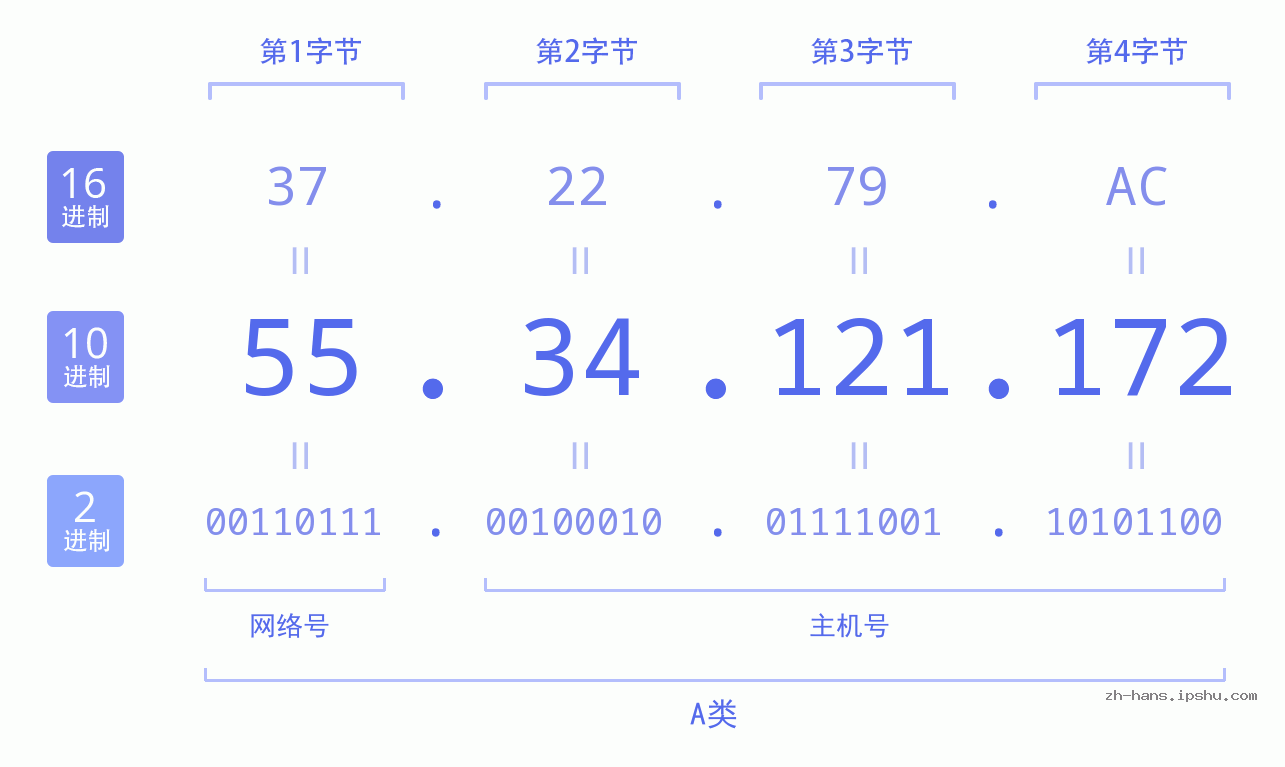 IP地址:55.34.121.172 数据结构图 二进制 十进制 十六进制 IPv4: 55.34.121.172 网络类型 网络号 主机号