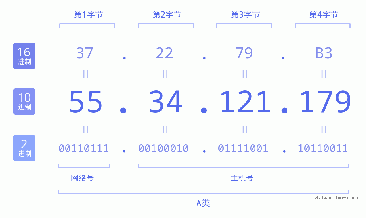 IP地址:55.34.121.179 数据结构图 二进制 十进制 十六进制 IPv4: 55.34.121.179 网络类型 网络号 主机号