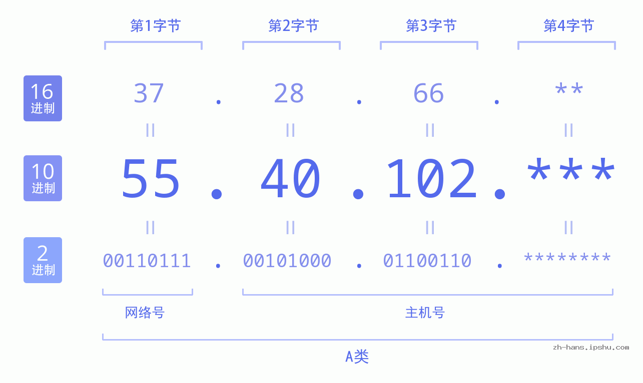IP地址:55.40.102 数据结构图 二进制 十进制 十六进制 IPv4: 55.40.102 网络类型 网络号 主机号