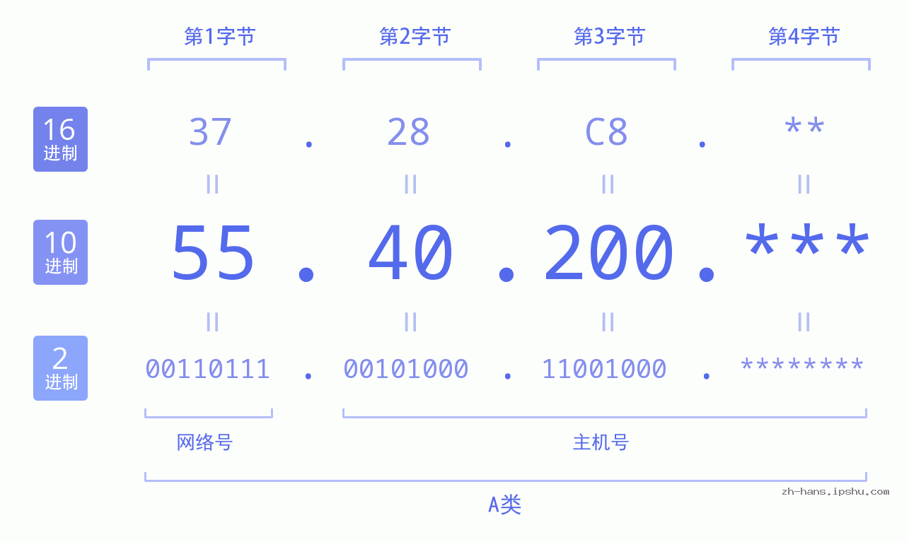 IP地址:55.40.200 数据结构图 二进制 十进制 十六进制 IPv4: 55.40.200 网络类型 网络号 主机号