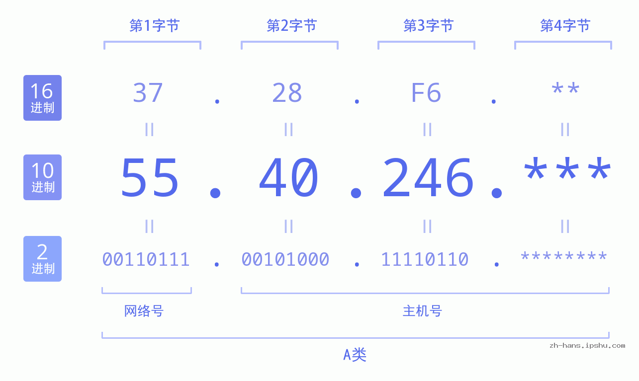 IP地址:55.40.246 数据结构图 二进制 十进制 十六进制 IPv4: 55.40.246 网络类型 网络号 主机号