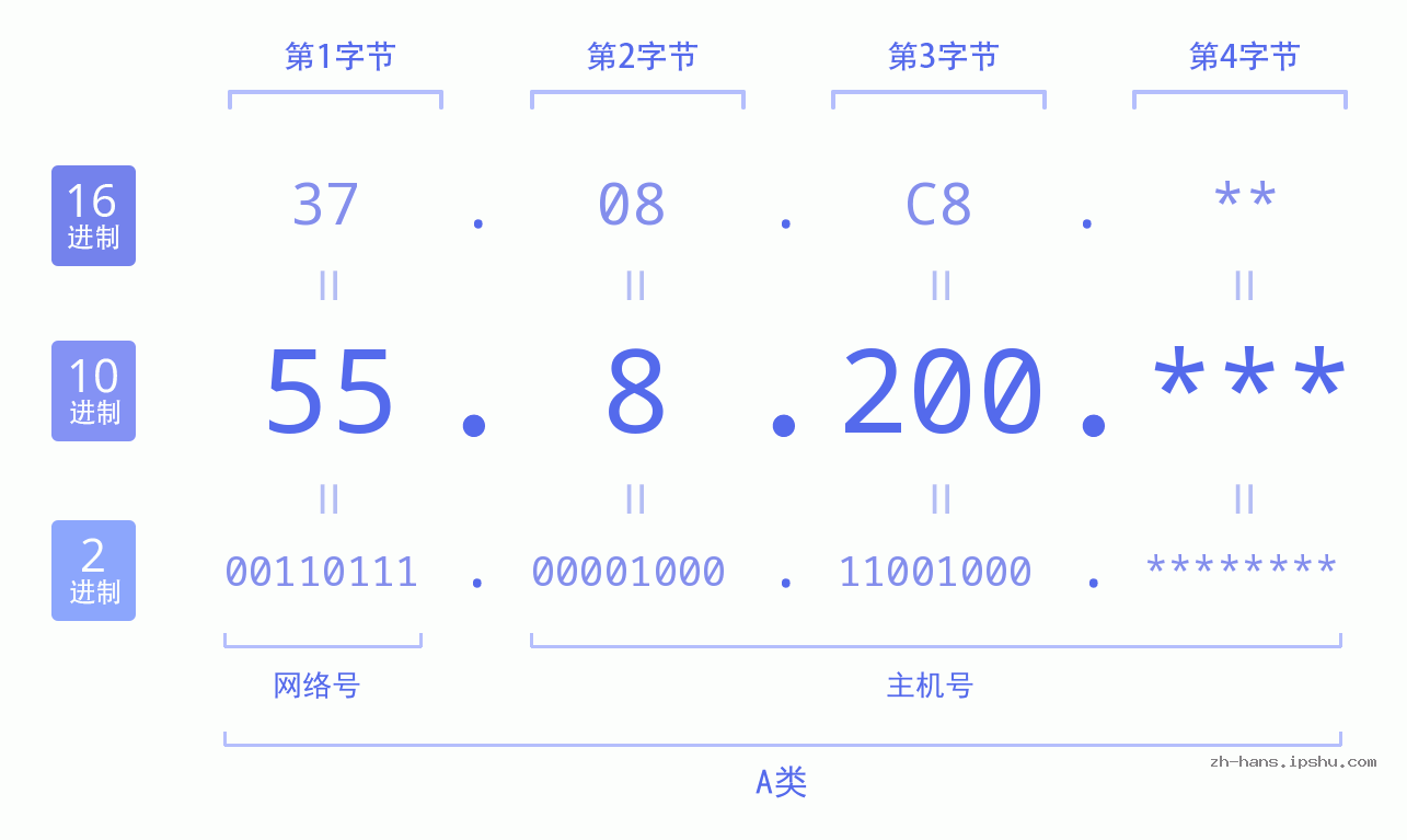 IPv4: 55.8.200 网络类型 网络号 主机号