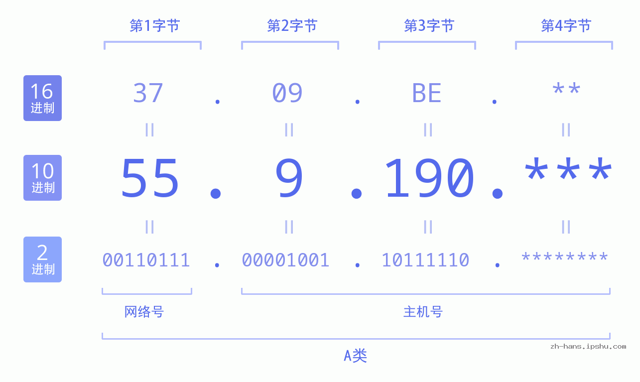 IP地址:55.9.190 数据结构图 二进制 十进制 十六进制 IPv4: 55.9.190 网络类型 网络号 主机号