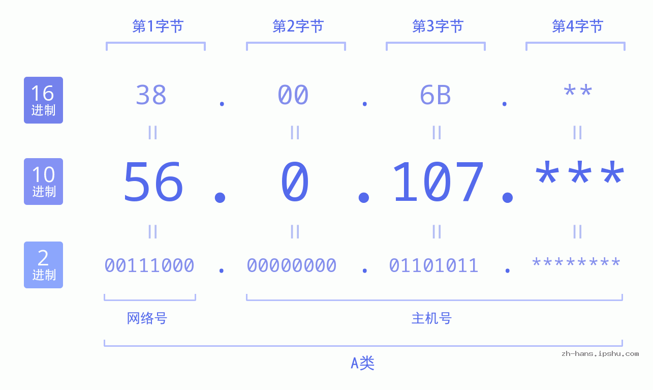 IP地址:56.0.107 数据结构图 二进制 十进制 十六进制 IPv4: 56.0.107 网络类型 网络号 主机号