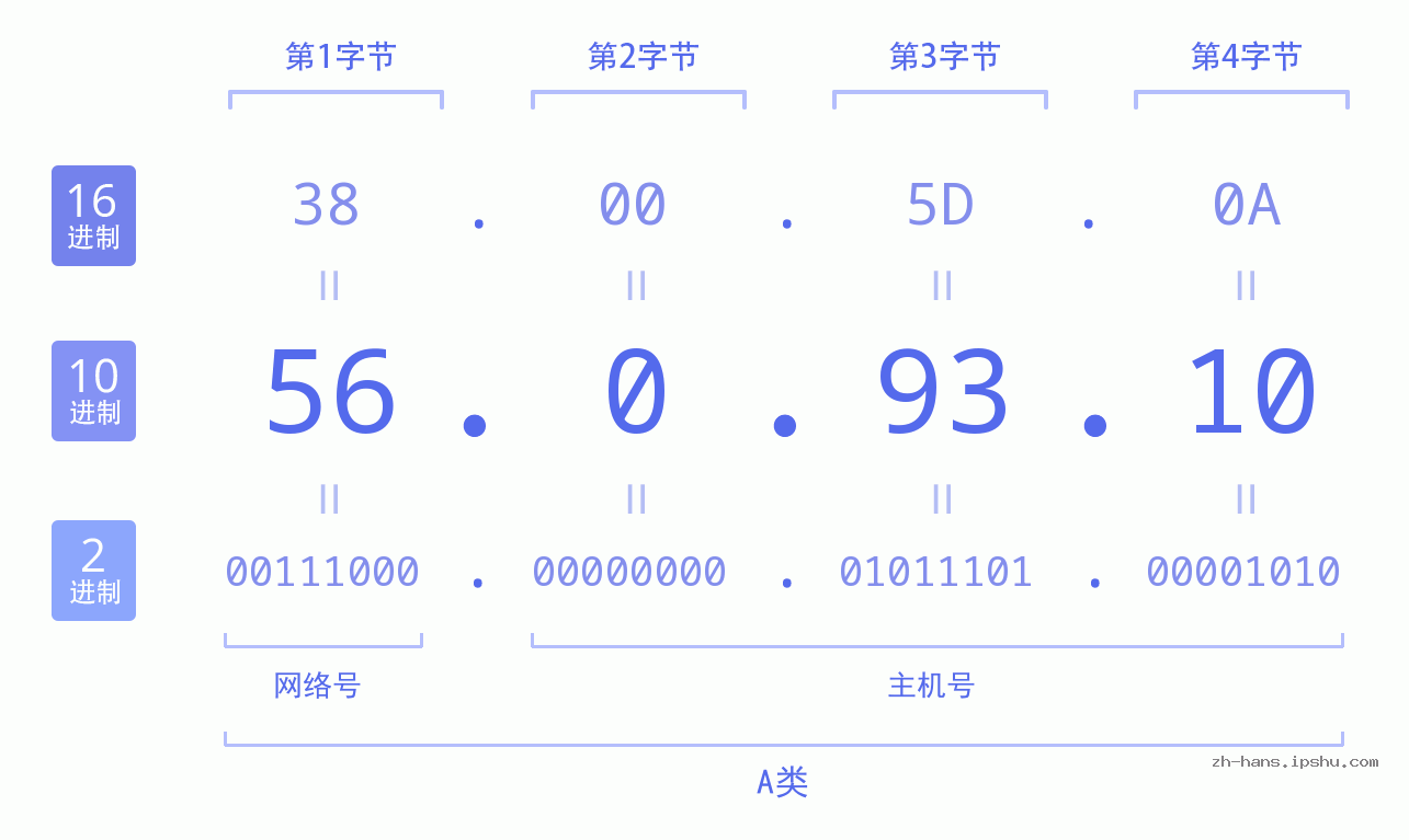 IP地址:56.0.93.10 数据结构图 二进制 十进制 十六进制 IPv4: 56.0.93.10 网络类型 网络号 主机号