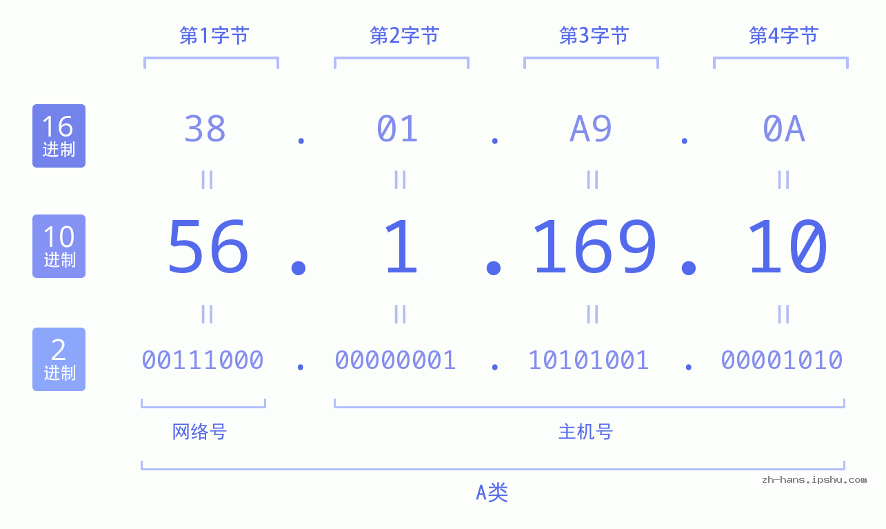 IP地址:56.1.169.10 数据结构图 二进制 十进制 十六进制 IPv4: 56.1.169.10 网络类型 网络号 主机号