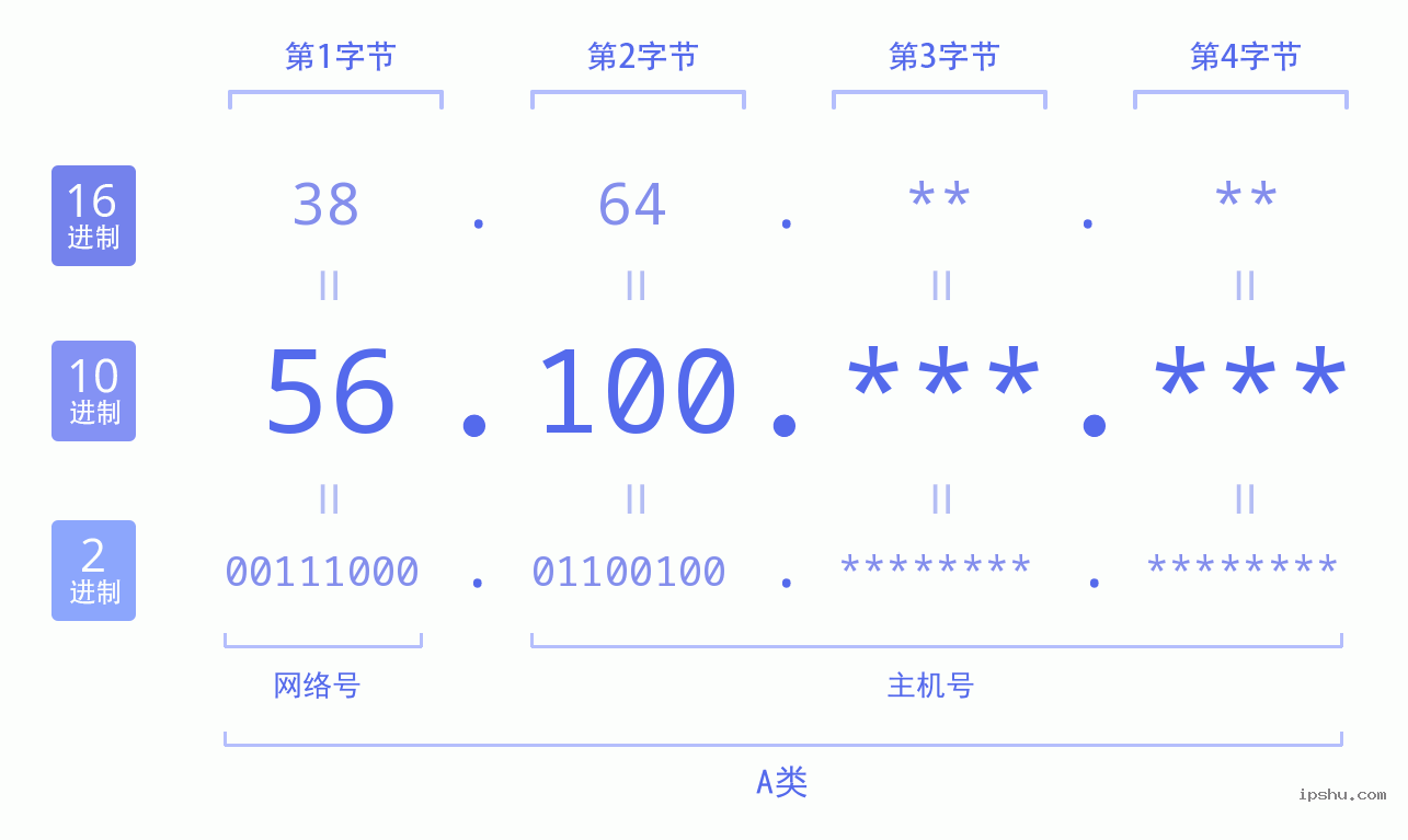 IPv4: 56.100 网络类型 网络号 主机号