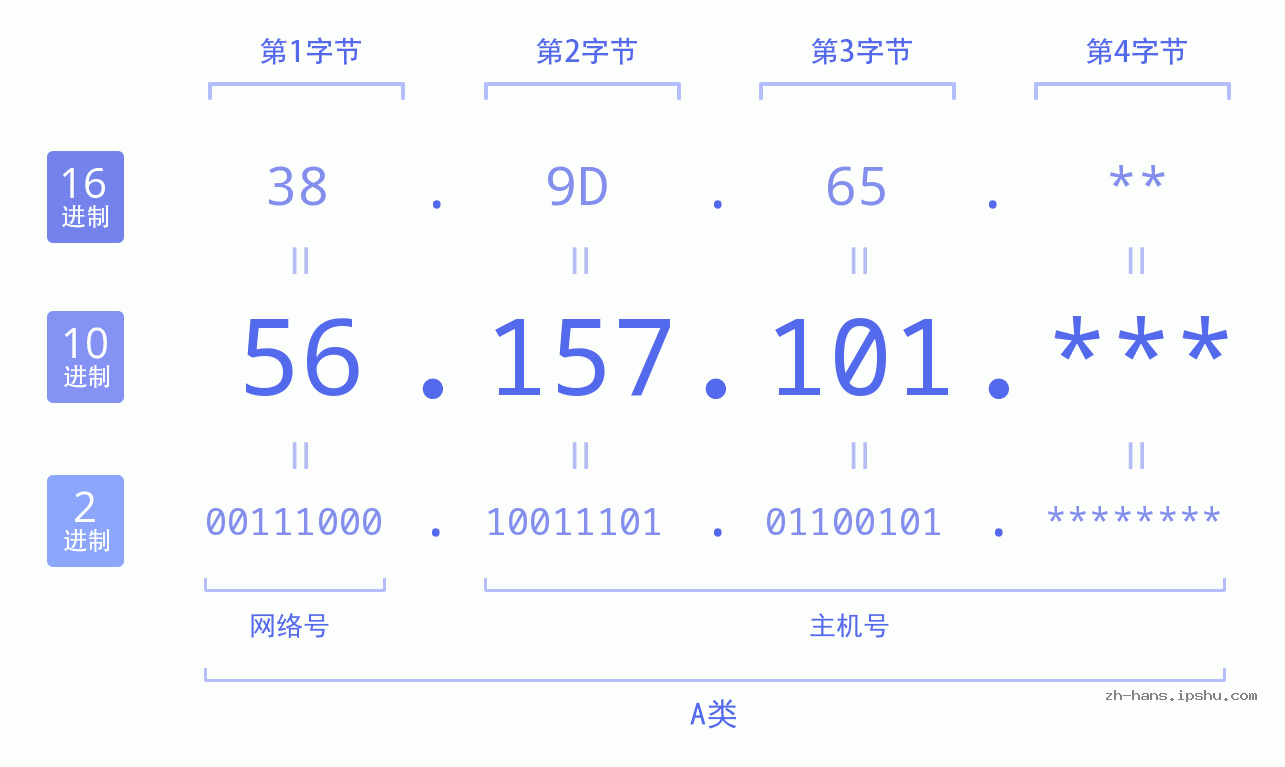 IP地址:56.157.101 数据结构图 二进制 十进制 十六进制 IPv4: 56.157.101 网络类型 网络号 主机号