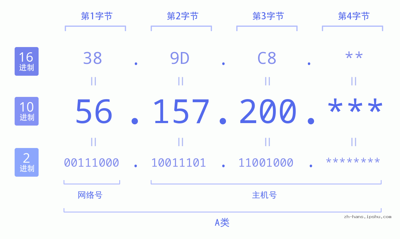 IP地址:56.157.200 数据结构图 二进制 十进制 十六进制 IPv4: 56.157.200 网络类型 网络号 主机号
