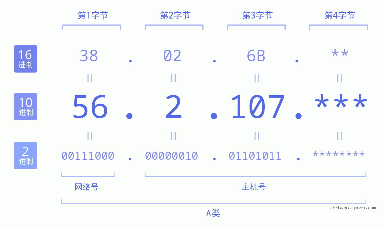 IP地址:56.2.107 数据结构图 二进制 十进制 十六进制 IPv4: 56.2.107 网络类型 网络号 主机号