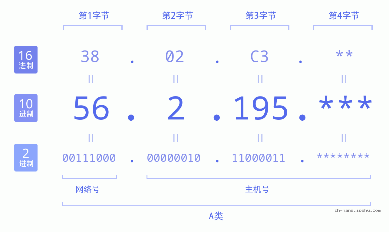 IP地址:56.2.195 数据结构图 二进制 十进制 十六进制 IPv4: 56.2.195 网络类型 网络号 主机号