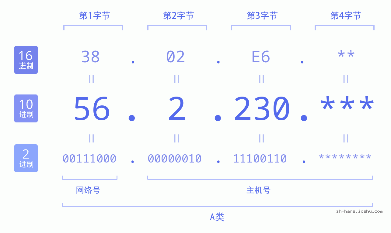 IP地址:56.2.230 数据结构图 二进制 十进制 十六进制 IPv4: 56.2.230 网络类型 网络号 主机号
