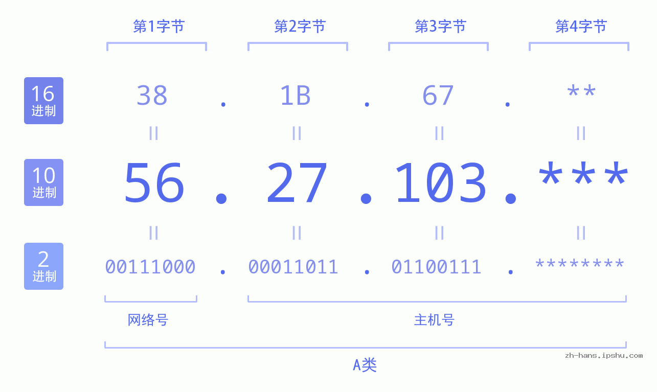 IP地址:56.27.103 数据结构图 二进制 十进制 十六进制 IPv4: 56.27.103 网络类型 网络号 主机号