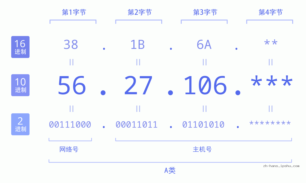 IP地址:56.27.106 数据结构图 二进制 十进制 十六进制 IPv4: 56.27.106 网络类型 网络号 主机号