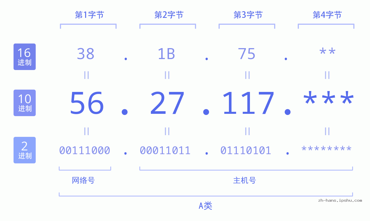 IP地址:56.27.117 数据结构图 二进制 十进制 十六进制 IPv4: 56.27.117 网络类型 网络号 主机号