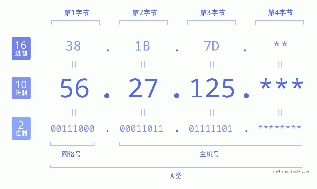 IP地址:56.27.125 数据结构图 二进制 十进制 十六进制 IPv4: 56.27.125 网络类型 网络号 主机号