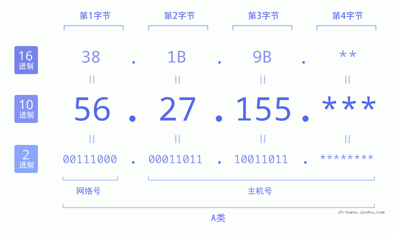 IP地址:56.27.155 数据结构图 二进制 十进制 十六进制 IPv4: 56.27.155 网络类型 网络号 主机号