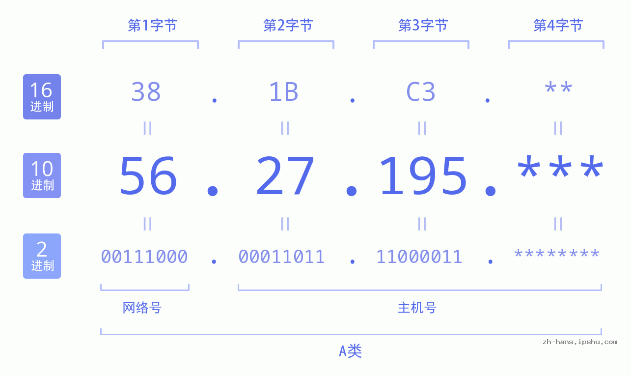 IPv4: 56.27.195 网络类型 网络号 主机号