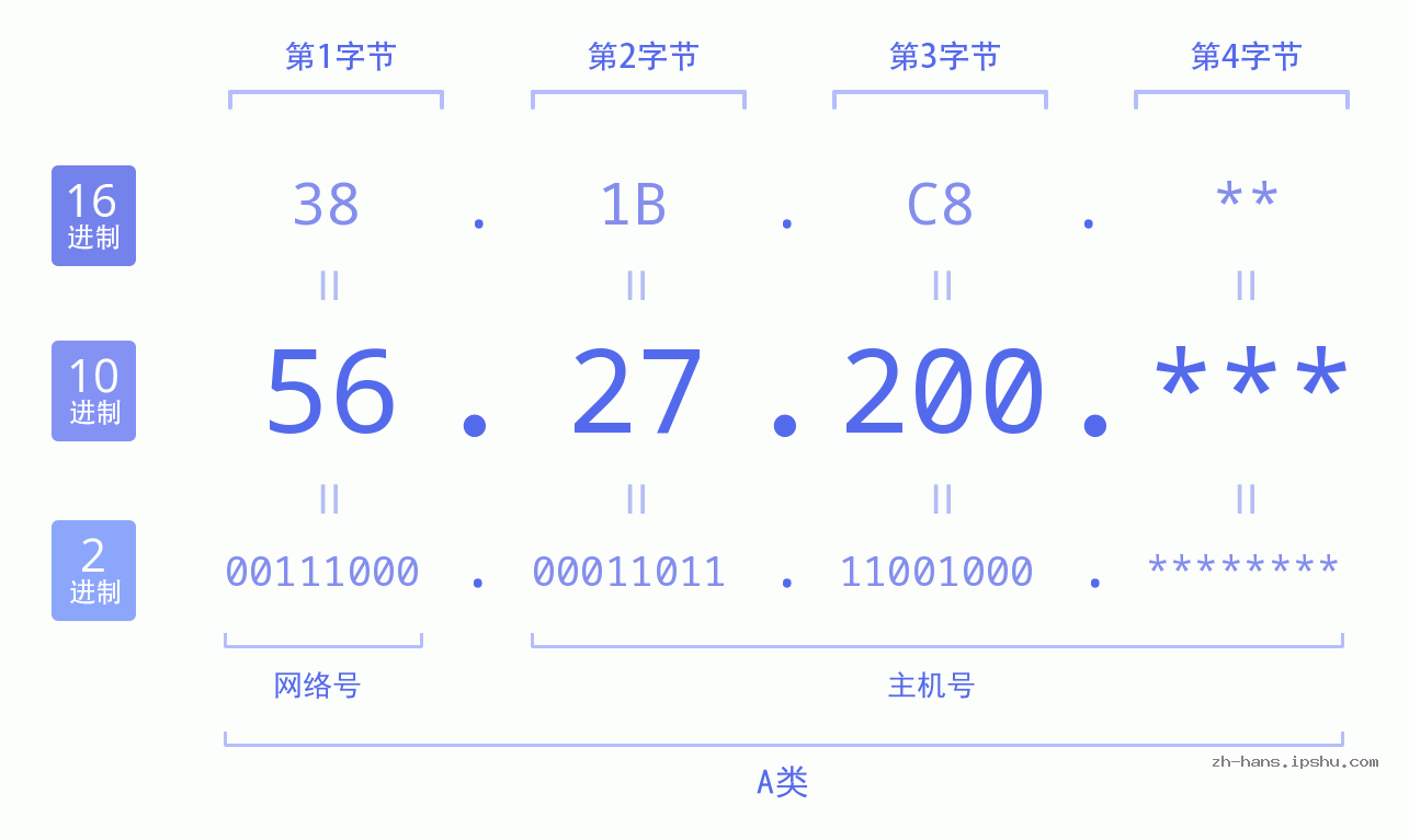 IP地址:56.27.200 数据结构图 二进制 十进制 十六进制 IPv4: 56.27.200 网络类型 网络号 主机号