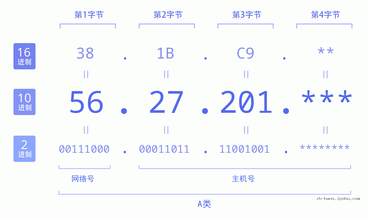 IP地址:56.27.201 数据结构图 二进制 十进制 十六进制 IPv4: 56.27.201 网络类型 网络号 主机号