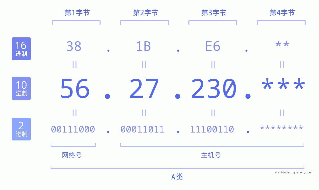 IPv4: 56.27.230 网络类型 网络号 主机号