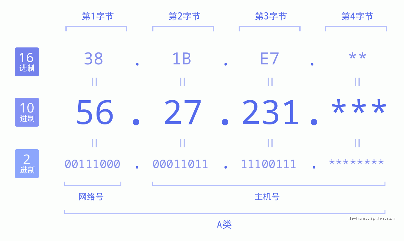 IP地址:56.27.231 数据结构图 二进制 十进制 十六进制 IPv4: 56.27.231 网络类型 网络号 主机号