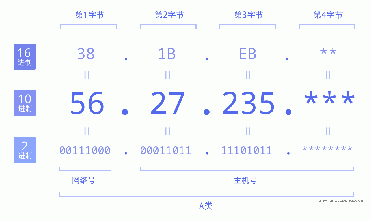 IP地址:56.27.235 数据结构图 二进制 十进制 十六进制 IPv4: 56.27.235 网络类型 网络号 主机号