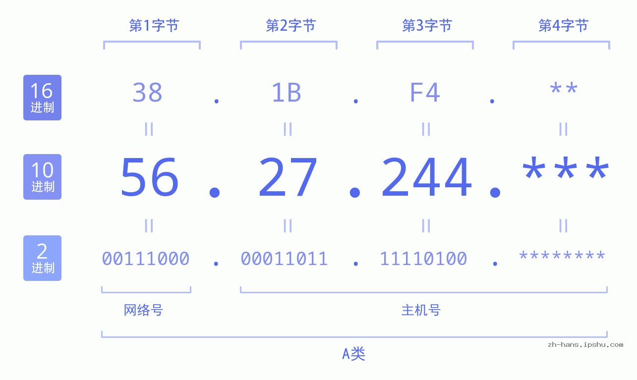 IP地址:56.27.244 数据结构图 二进制 十进制 十六进制 IPv4: 56.27.244 网络类型 网络号 主机号