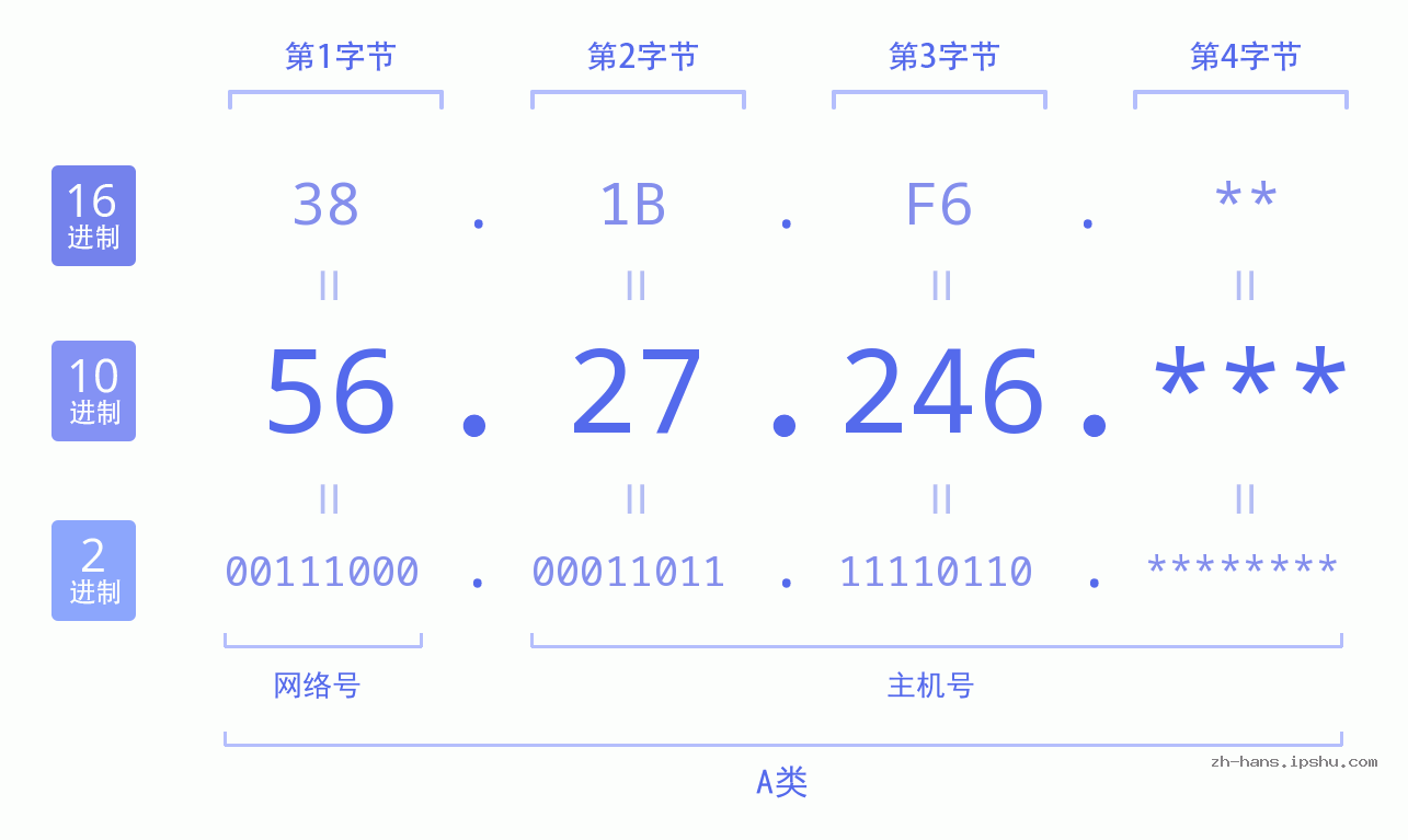 IP地址:56.27.246 数据结构图 二进制 十进制 十六进制 IPv4: 56.27.246 网络类型 网络号 主机号