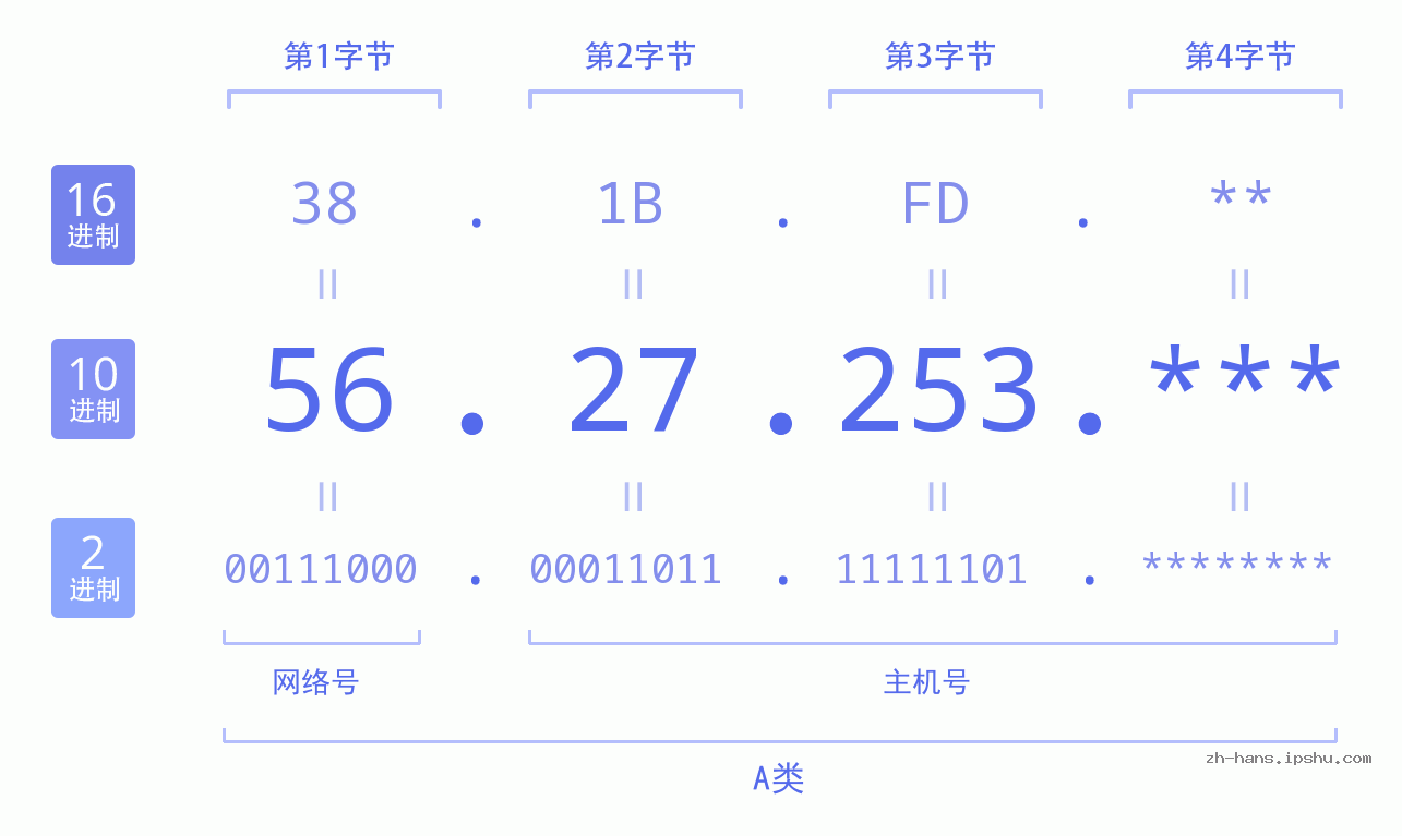 IP地址:56.27.253 数据结构图 二进制 十进制 十六进制 IPv4: 56.27.253 网络类型 网络号 主机号